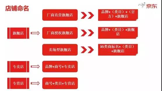 京東醫(yī)療器械類商家注意！你要的最全京東開店攻略-在這里！